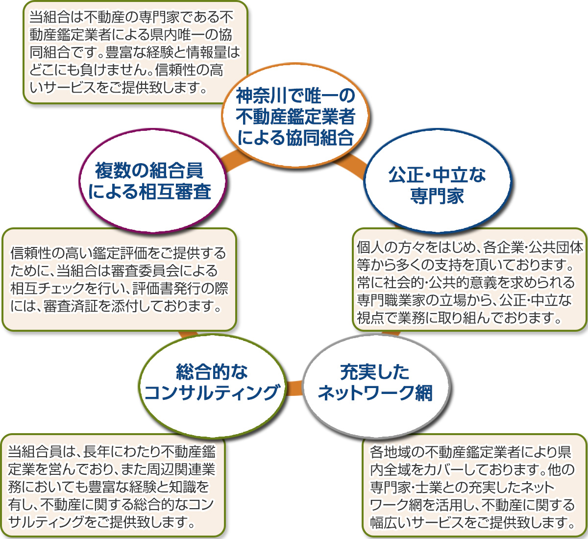 神奈川県不動産鑑定協同組合の特長