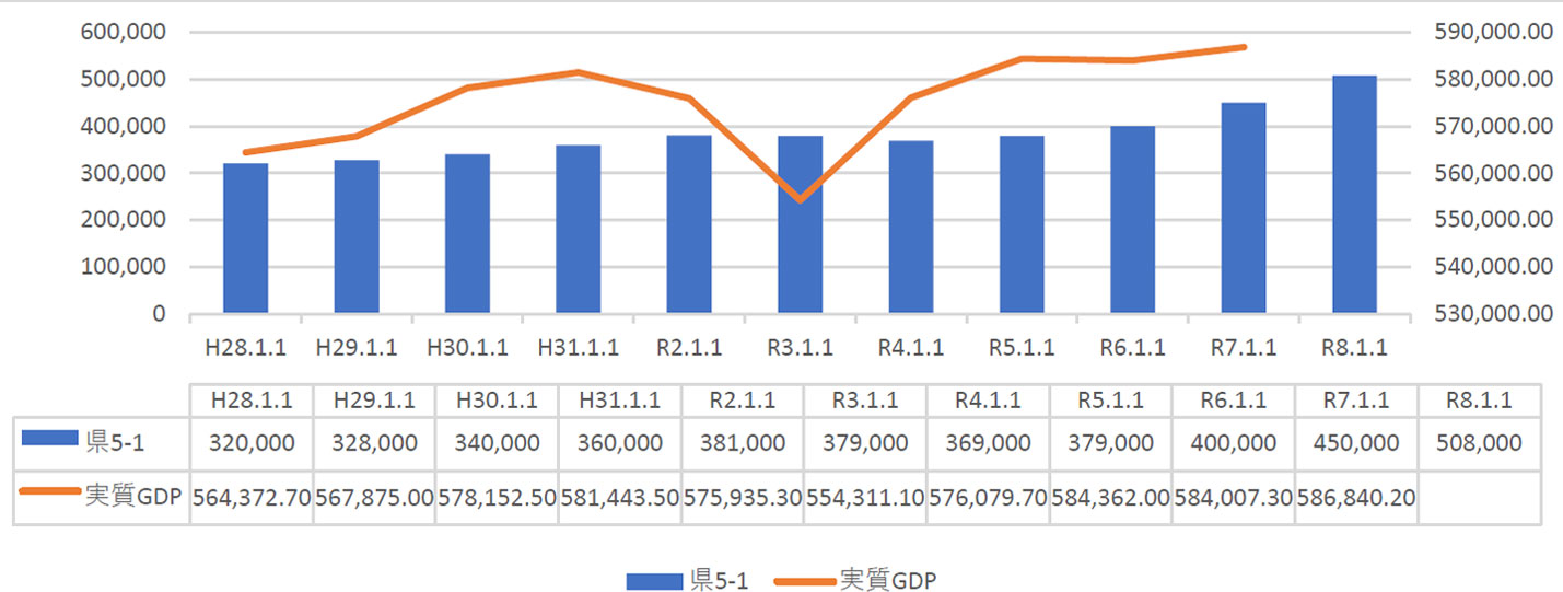 地価と「GDP(日本の稼ぐ力)」の関連【相関 0.51】