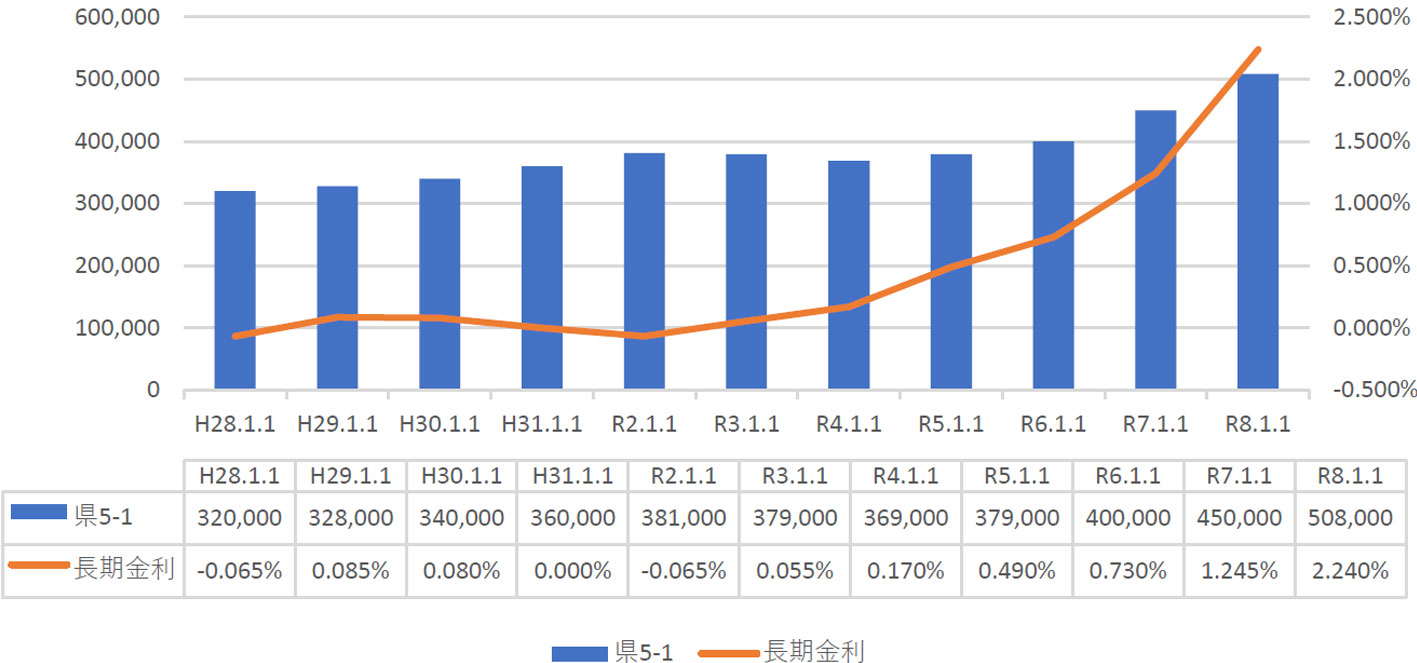 商業地価格と長期金利【0.93】