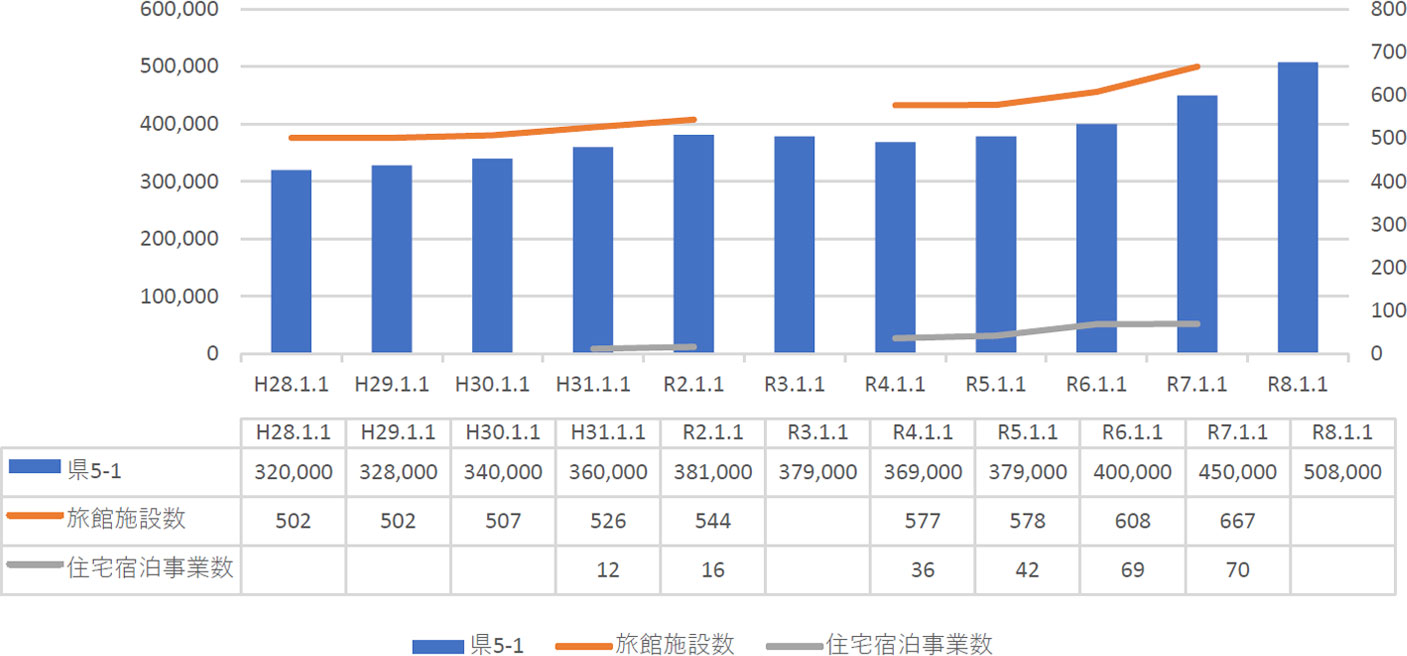 商業地価格と旅館施設数【0.96】・住宅宿泊事業数【0.79】